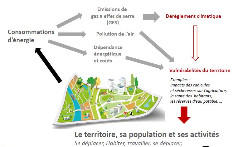 comment sont produits les GES